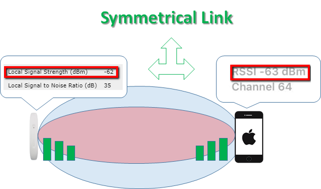 Cisco Ap Transmit Power Chart